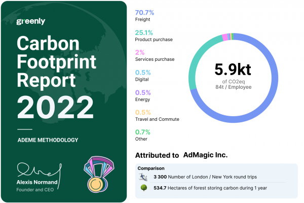 A chart containing Ad Magic's Carbon Footprint Report from 2022